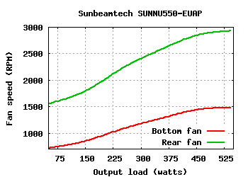 Sunbeamtech Nuuo Series SUNNU550-EUAP (550W)